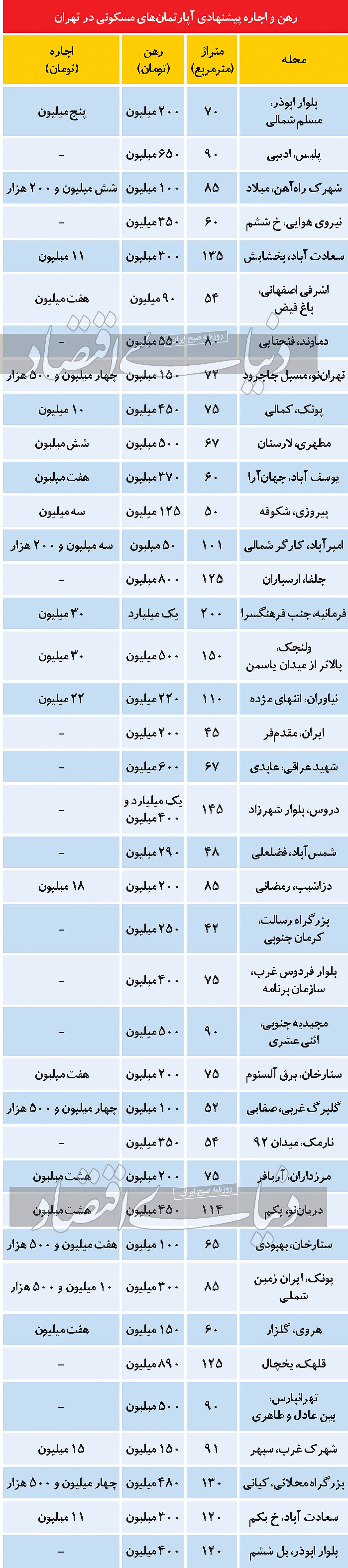 افزایش جابجایی بین منطقه ای مستاجران تهرانی