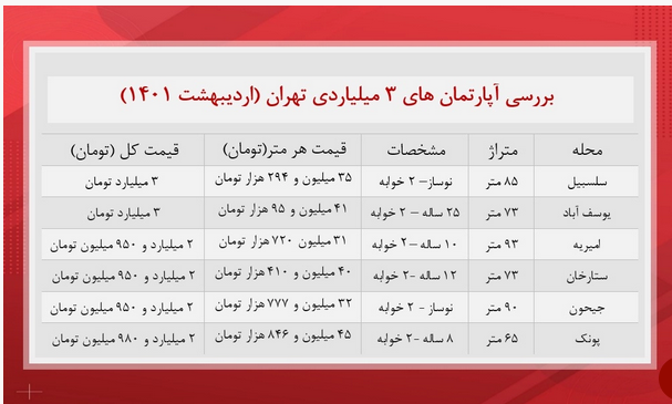 خانه های 3 میلیاردی در تهران + جدول مناطق