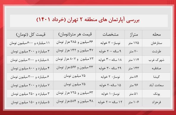  قیمت خرید خانه در منطقه 2 تهران