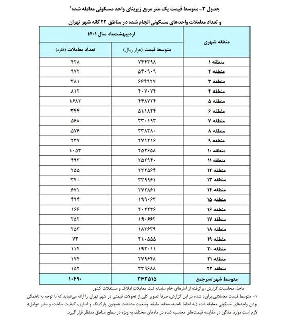 خانه در کدام مناطق تهران ارزان شد ؟
