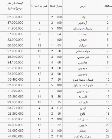 قیمت آپارتمان در مناطق 22 گانه تهران ؛ 20 مرداد 1401