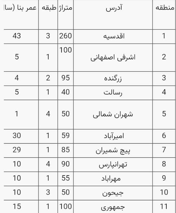 قیمت آپارتمان در تهران ، 28 مرداد 1401