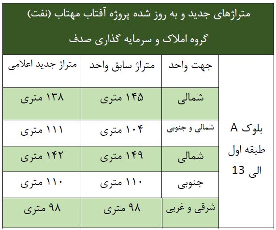 جدول متراژ به روز شده پروژه آفتاب مهتاب نفت