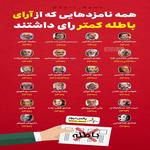 همه نامزدهای دوره‎های مختلف انتخابات ریاست جمهوری ایران که از آرای باطله کمتر رای داشتند