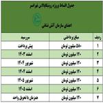 جدول پرداخت پروژه رونیکاپالاس تهرانسر
