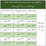 متراژهای جدید پروژه آفتاب مهتاب شرکت ملی نفت