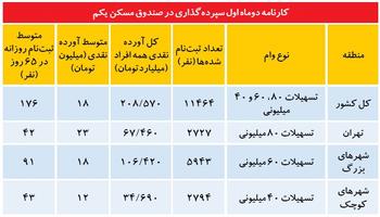 میزان استقبال از وام‌ جدید مسکن