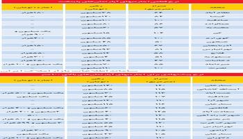 قیمت اصلی اجاره بهای آپارتمان های تهران