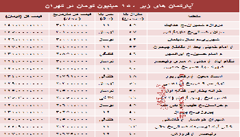 در چه منطقه ای میشود خانه 150 میلیونی خرید؟