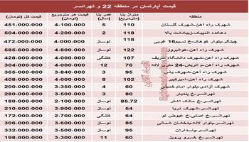 نرخ آپارتمان در منطقه 22 و تهرانسر چقدر است؟