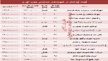 نرخ آپارتمان در شهرک‌های جنوب تهران