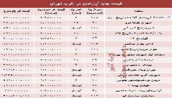 جدید ترین قیمت ها از آپارتمان غرب تهران