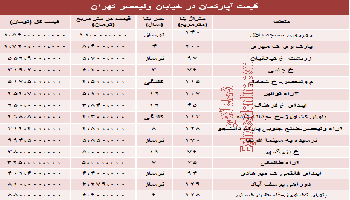نرخ خرید و فروش آپارتمان خیابان ولیعصر تهران