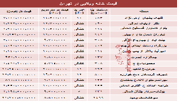 قیمت خانه های ویلایی در تهران چقدر است؟