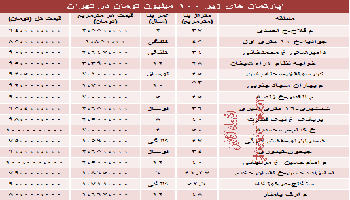 آپارتمان های زیر 100میلیون در تهران