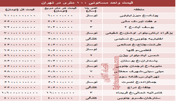 قیمت واحد های 100 متری چه میزان است؟