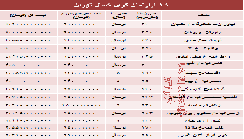 جدید ترین قیمت لوکس ترین آپارتمان های تهران