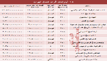 قیمت لوکس ترین آپارتمان های تهران