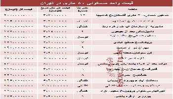 میزان قیمت آپارتمان های 50 متری تهران