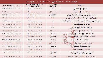 قیمت آپارتمان های 70 متری تهران