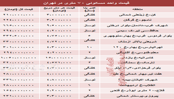نرخ جدید آپارتمان های 70 متری تهران