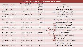 نرخ آپارتمان های 70 متری تهران چقدراست؟