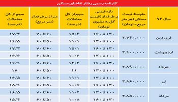 بازار تقاضای مسکن چگونه است؟
