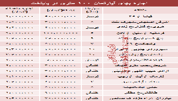 نرخ جدید اجاره بهای آپارتمان های 100 متری تهران چقدر است؟