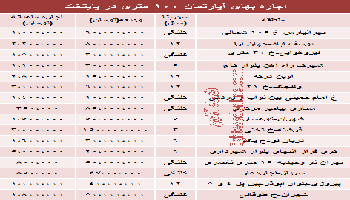 اجاره بها واحد های 100 متری در تهران چقدراست؟