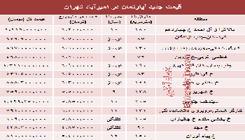 نرخ آپارتمان در امیر آباد تهران چقدراست؟
