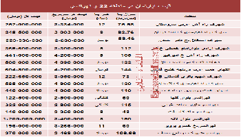 مظنه آپارتمان در منطقه 22 و تهرانسر چقدر است؟
