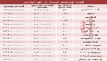 قیمت به روز نو ساز در تهرانپارس
