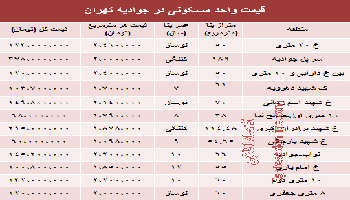 نرخ آپارتمان در جوادیه تهران چقدراست؟