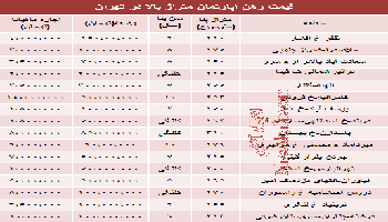 نرخ جدید رهن آپارتمان متراژ بالا تهران