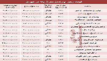 نرخ جدید رهن آپارتمان متراژ بالا در تهران چقدر است؟