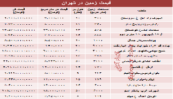 جدید ترین نرخ زمین در تهران