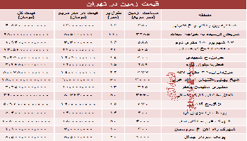 به روز ترین قیمت زمین در تهران