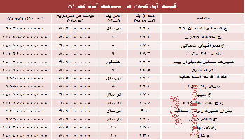 نرخ آپارتمان در سعادت آباد تهران چقدراست؟