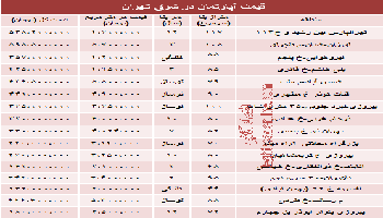 نرخ جدید آپارتمان در شرق تهران