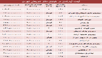 نرخ جدید آپارتمان در خیابان شریعتی تهران