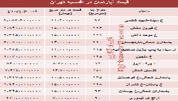 جدید ترین قیمت نوساز در اقدسیه تهران