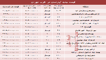 جدید ترین قیمت آپارتمان در غرب تهران