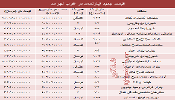میزان قیمت آپارتمان در غرب تهران
