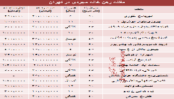نرخ جدید رهن خانه مجردی درتهران چقدر است؟