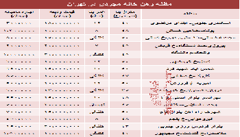 نرخ جدید رهن خانه مجردی درتهران چقدر است؟