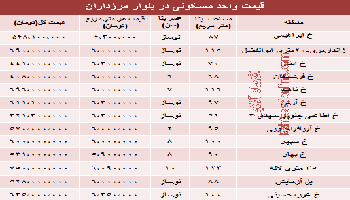 قیمت آپارتمان بلوار مرز داران تهران چقدر است؟