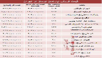 قیمت آپارتمان های نوساز تهران