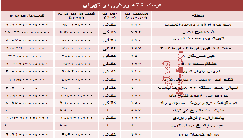 قیمت خانه های ویلایی تهران