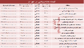 مظنه خانه های ویلایی تهران چقدر است؟