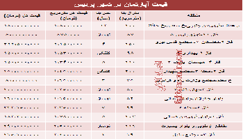 جدید ترین قیمت مسکن در شهر جدید پردیس چقدر است؟